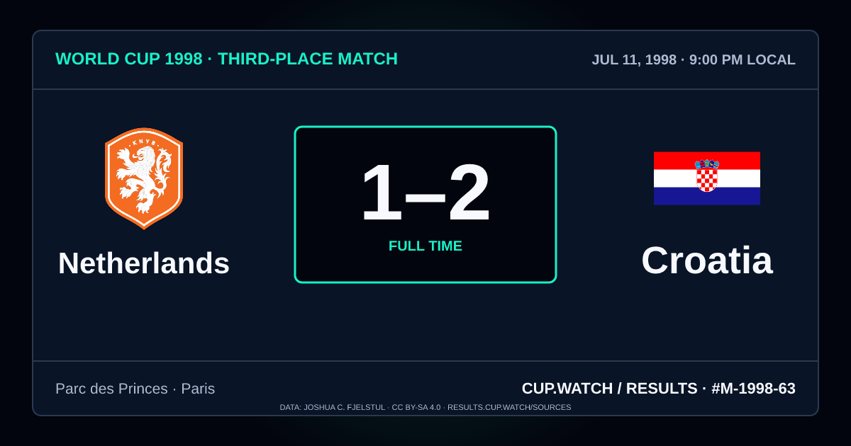 Netherlands 1–2 Croatia; full time. Third-place match at Parc des Princes in Paris. NEON design.