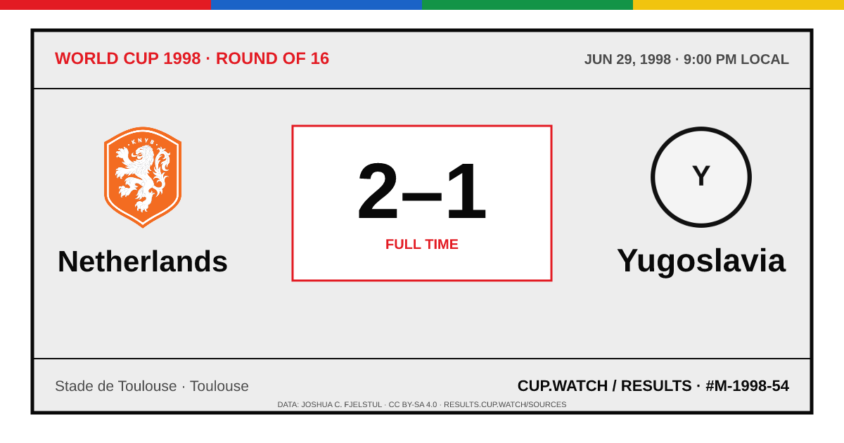 Netherlands 2–1 Yugoslavia; full time. Round of 16 at Stade de Toulouse in Toulouse. ARCHIVE design.