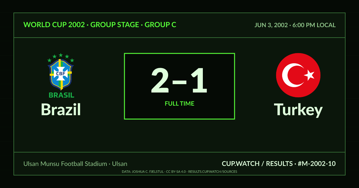 Brazil 2–1 Turkey; full time. Group stage · Group C at Ulsan Munsu Football Stadium in Ulsan. CRT design.