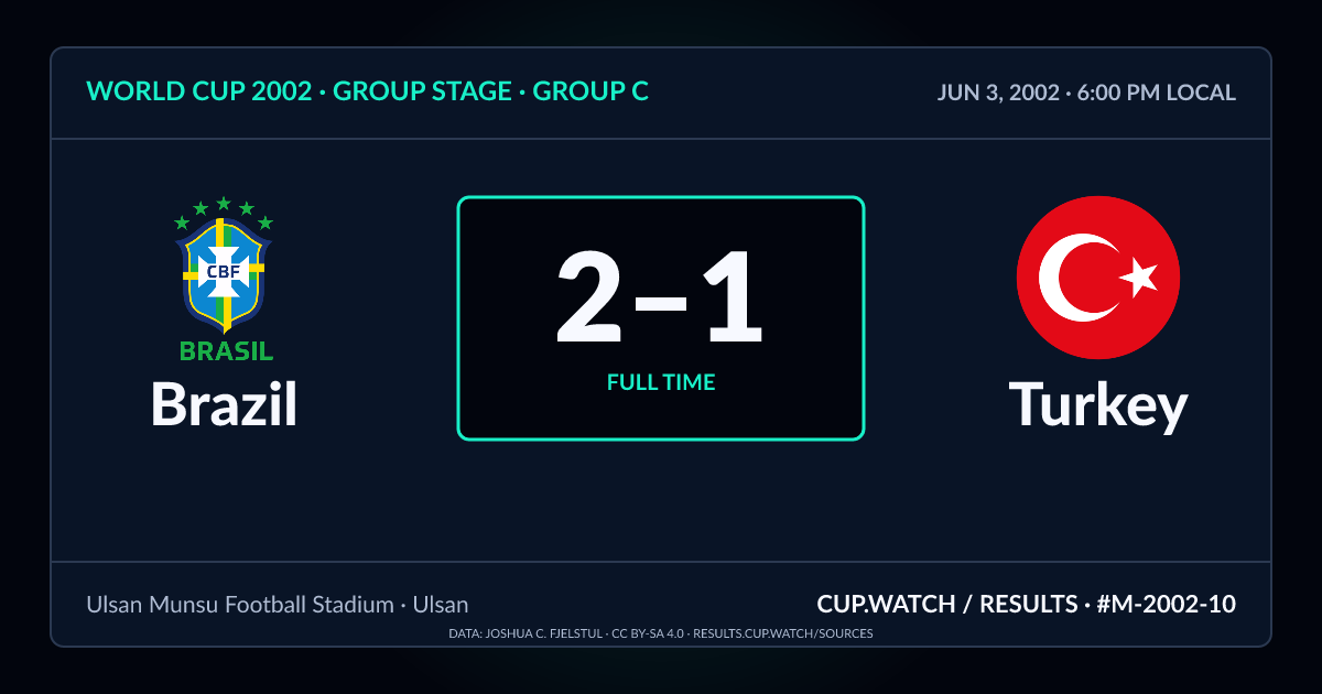 Brazil 2–1 Turkey; full time. Group stage · Group C at Ulsan Munsu Football Stadium in Ulsan. NEON design.