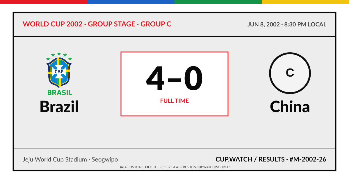 Brazil 4–0 China; full time. Group stage · Group C at Jeju World Cup Stadium in Seogwipo. ARCHIVE design.