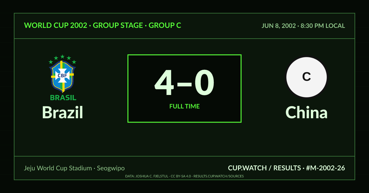 Brazil 4–0 China; full time. Group stage · Group C at Jeju World Cup Stadium in Seogwipo. CRT design.