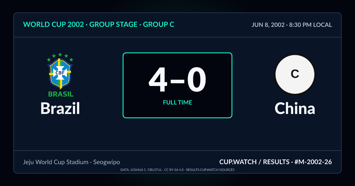 Brazil 4–0 China; full time. Group stage · Group C at Jeju World Cup Stadium in Seogwipo. NEON design.