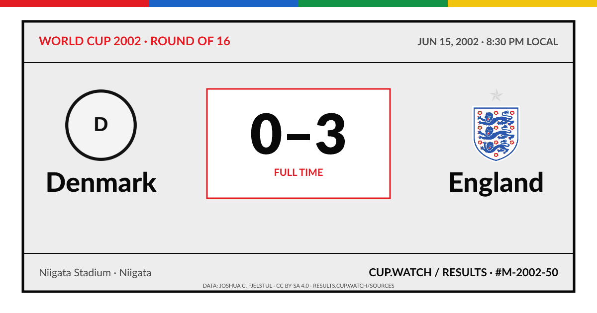 Denmark 0–3 England; full time. Round of 16 at Niigata Stadium in Niigata. ARCHIVE design.