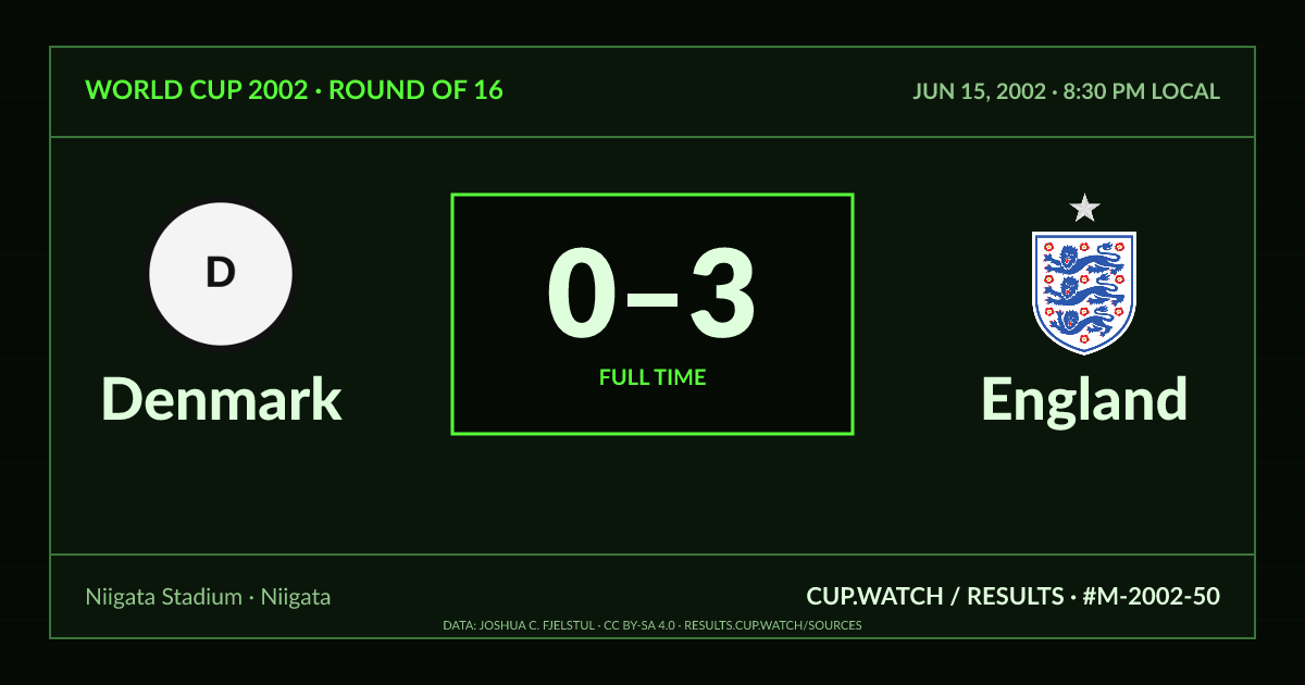 Denmark 0–3 England; full time. Round of 16 at Niigata Stadium in Niigata. CRT design.