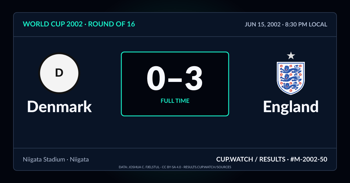 Denmark 0–3 England; full time. Round of 16 at Niigata Stadium in Niigata. NEON design.