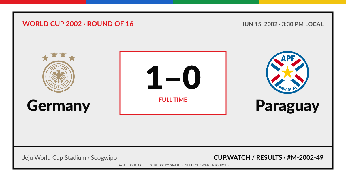 Germany 1–0 Paraguay; full time. Round of 16 at Jeju World Cup Stadium in Seogwipo. ARCHIVE design.