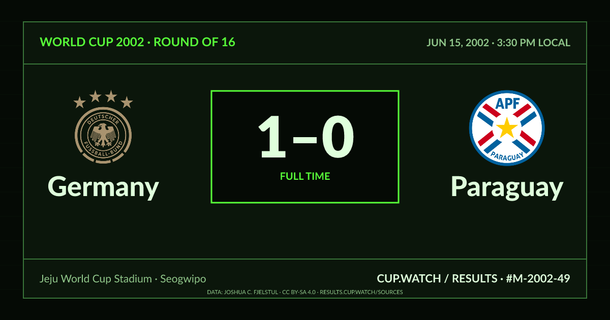 Germany 1–0 Paraguay; full time. Round of 16 at Jeju World Cup Stadium in Seogwipo. CRT design.