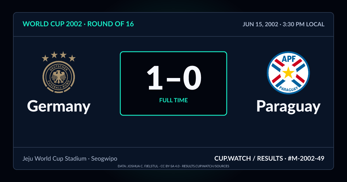 Germany 1–0 Paraguay; full time. Round of 16 at Jeju World Cup Stadium in Seogwipo. NEON design.