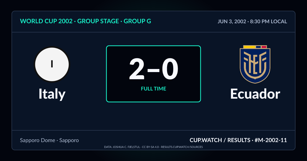 Italy 2–0 Ecuador; full time. Group stage · Group G at Sapporo Dome in Sapporo. NEON design.