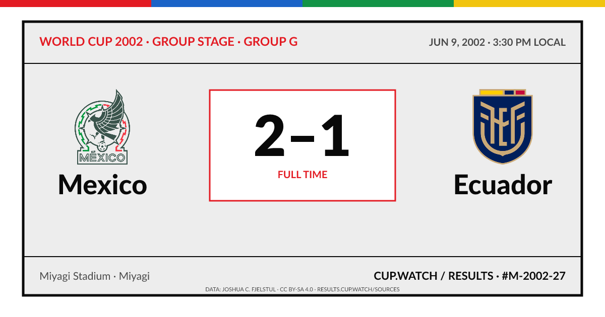 Mexico 2–1 Ecuador; full time. Group stage · Group G at Miyagi Stadium in Miyagi. ARCHIVE design.
