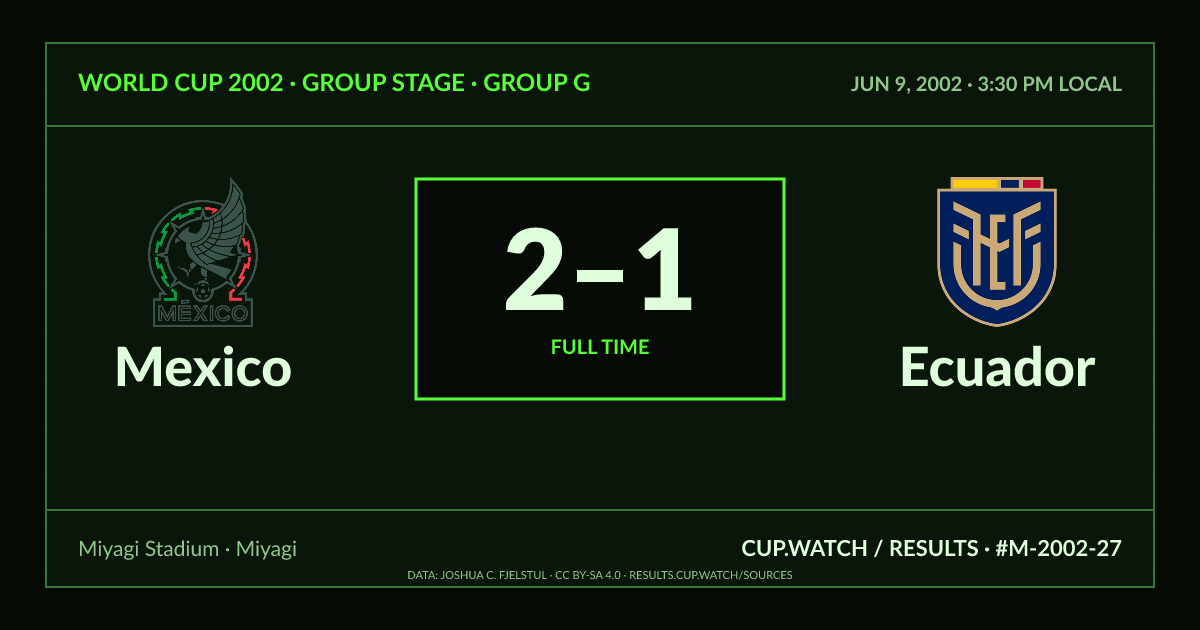 Mexico 2–1 Ecuador; full time. Group stage · Group G at Miyagi Stadium in Miyagi. CRT design.