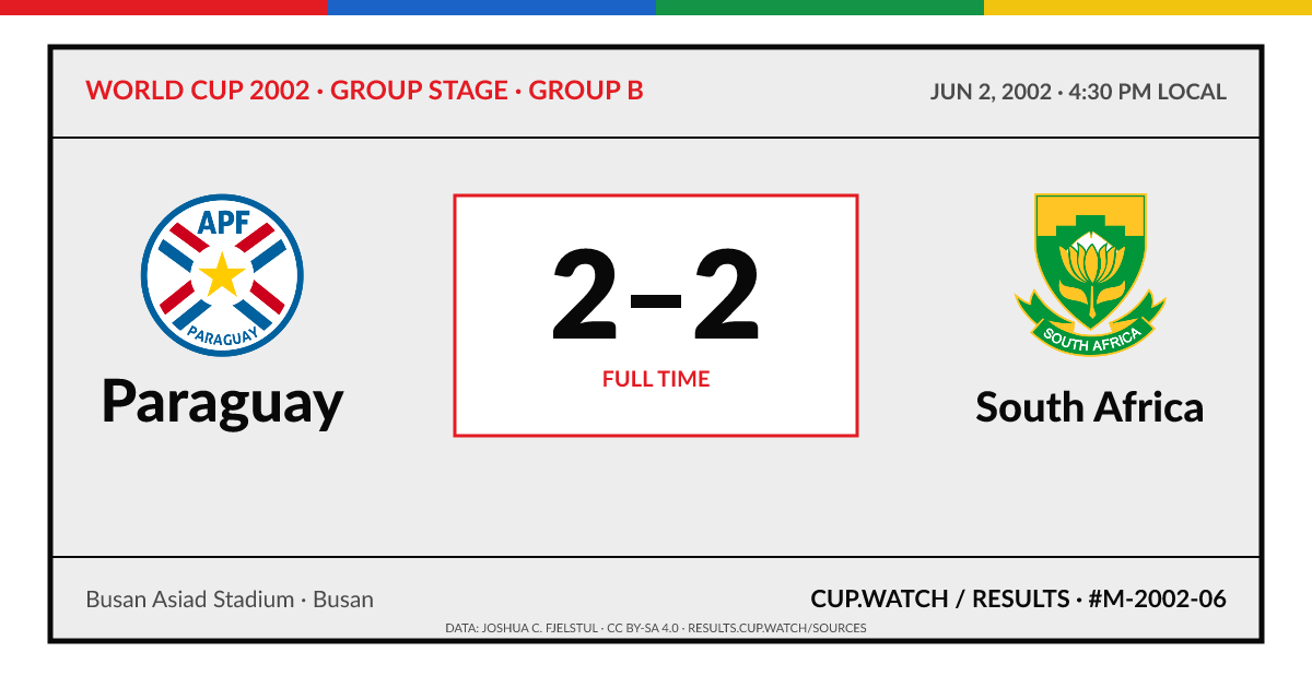 Paraguay 2–2 South Africa; full time. Group stage · Group B at Busan Asiad Stadium in Busan. ARCHIVE design.