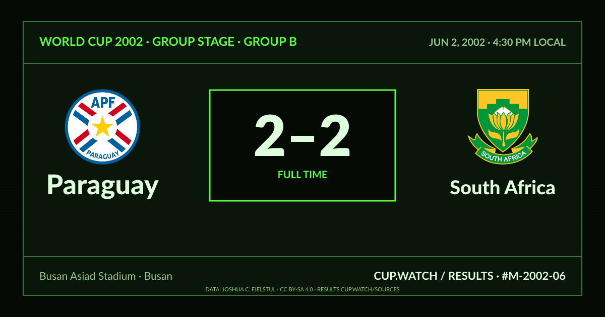 Paraguay 2–2 South Africa; full time. Group stage · Group B at Busan Asiad Stadium in Busan. CRT design.