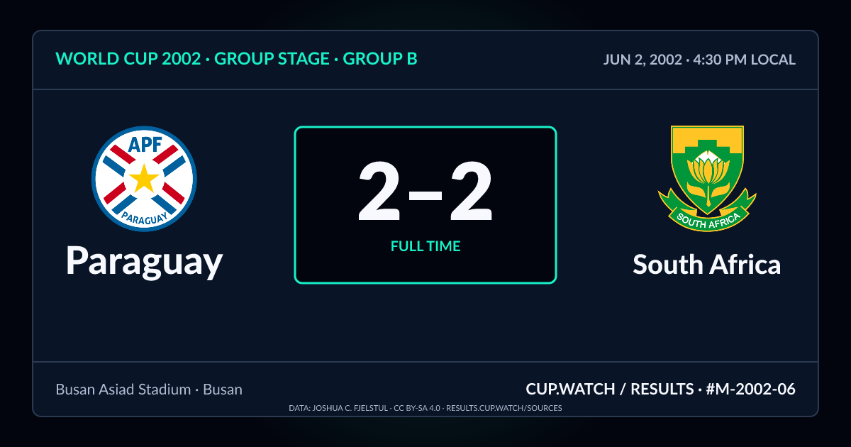 Paraguay 2–2 South Africa; full time. Group stage · Group B at Busan Asiad Stadium in Busan. NEON design.