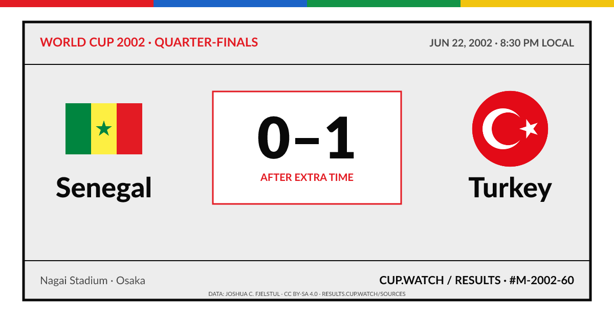 Senegal 0–1 Turkey; after extra time. Quarter-finals at Nagai Stadium in Osaka. ARCHIVE design.
