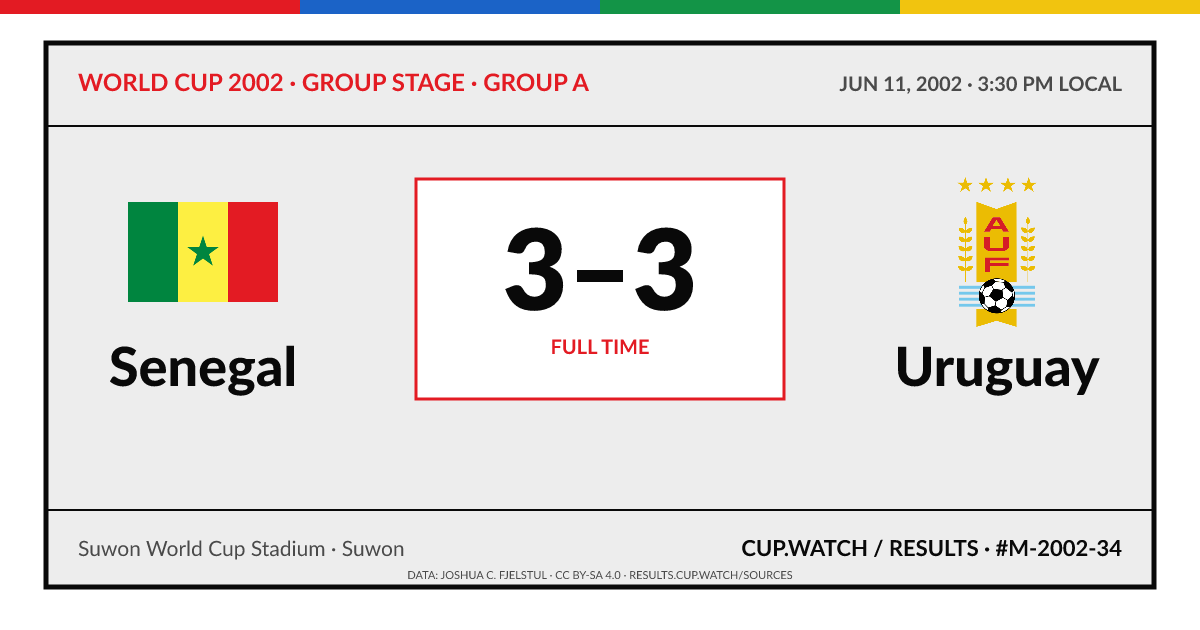 Senegal 3–3 Uruguay; full time. Group stage · Group A at Suwon World Cup Stadium in Suwon. ARCHIVE design.