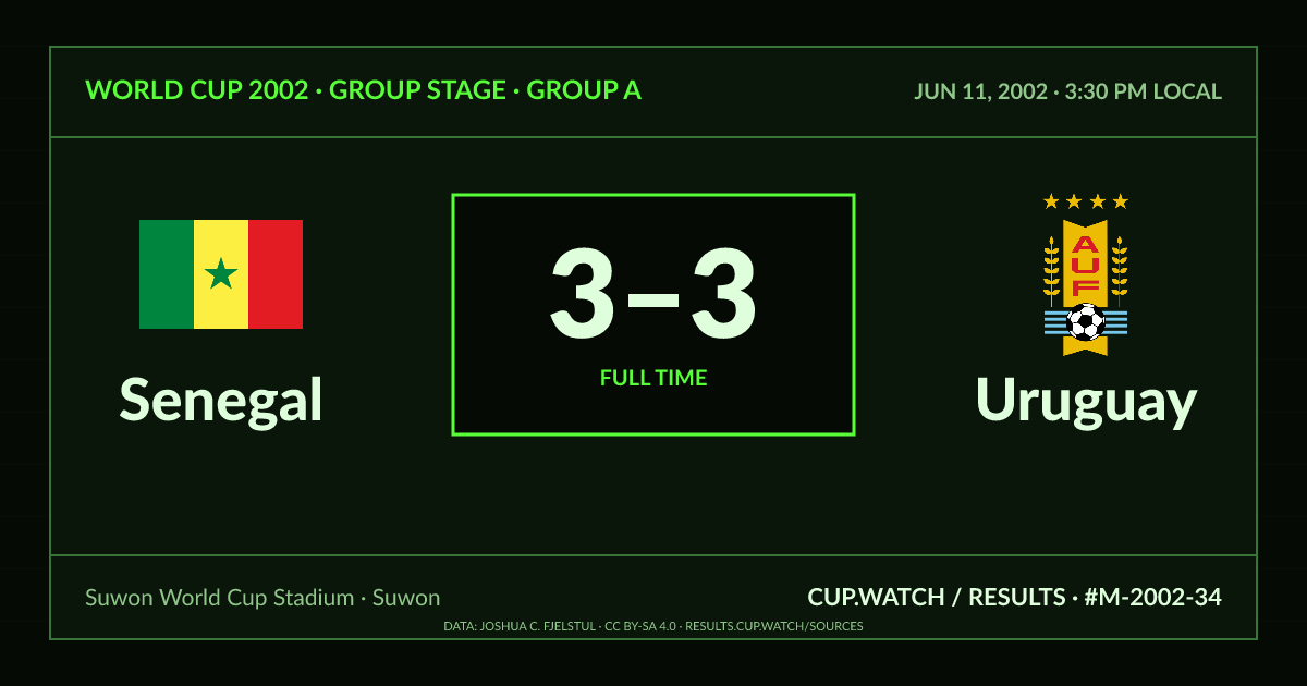 Senegal 3–3 Uruguay; full time. Group stage · Group A at Suwon World Cup Stadium in Suwon. CRT design.