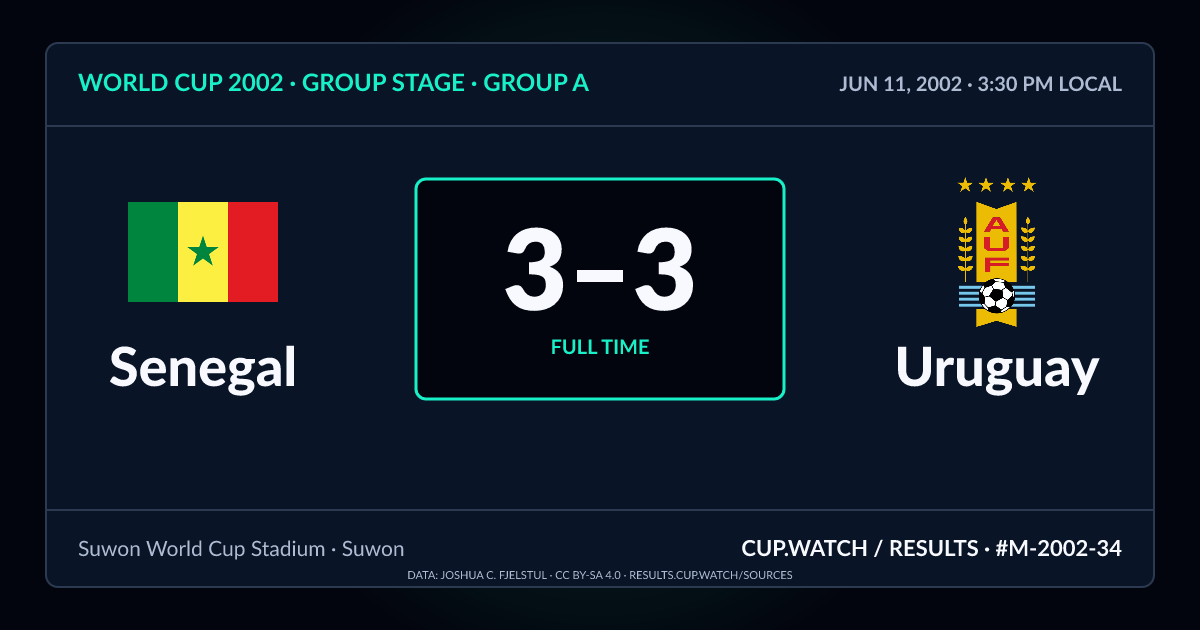 Senegal 3–3 Uruguay; full time. Group stage · Group A at Suwon World Cup Stadium in Suwon. NEON design.