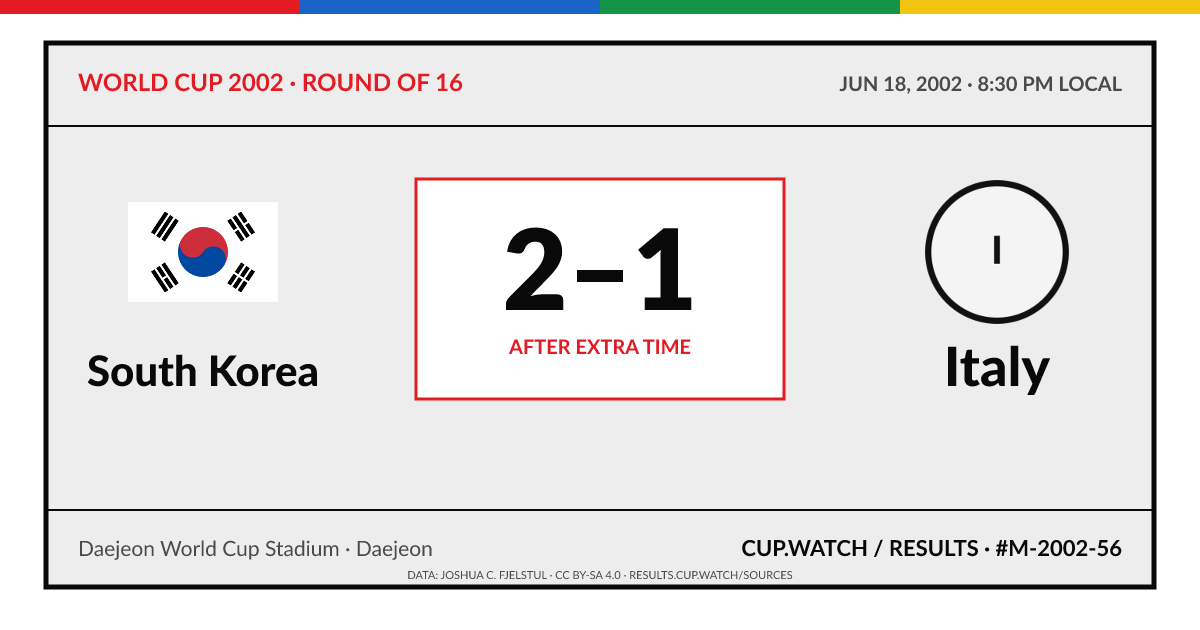 South Korea 2–1 Italy; after extra time. Round of 16 at Daejeon World Cup Stadium in Daejeon. ARCHIVE design.