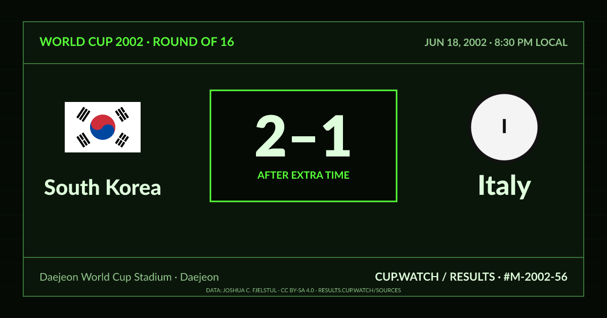 South Korea 2–1 Italy; after extra time. Round of 16 at Daejeon World Cup Stadium in Daejeon. CRT design.
