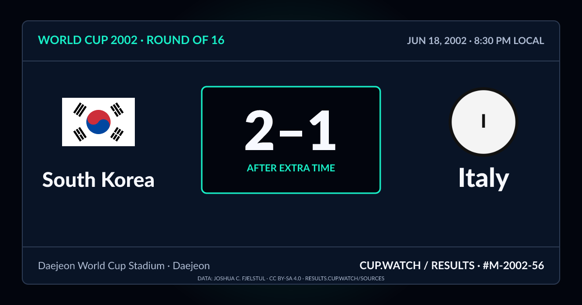 South Korea 2–1 Italy; after extra time. Round of 16 at Daejeon World Cup Stadium in Daejeon. NEON design.