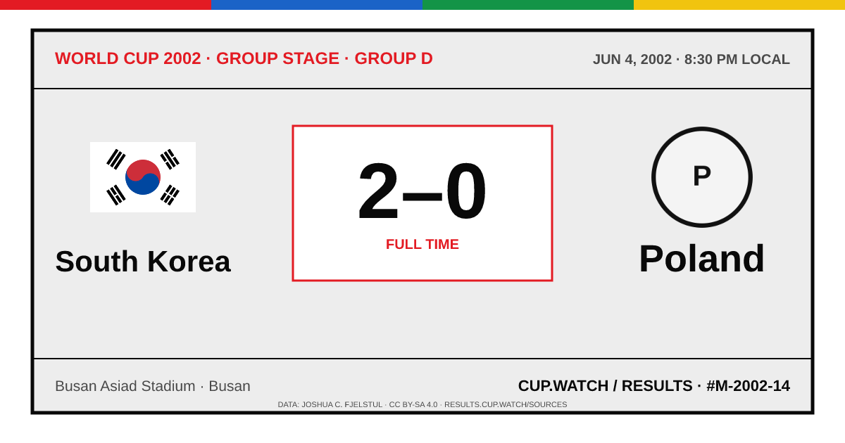 South Korea 2–0 Poland; full time. Group stage · Group D at Busan Asiad Stadium in Busan. ARCHIVE design.
