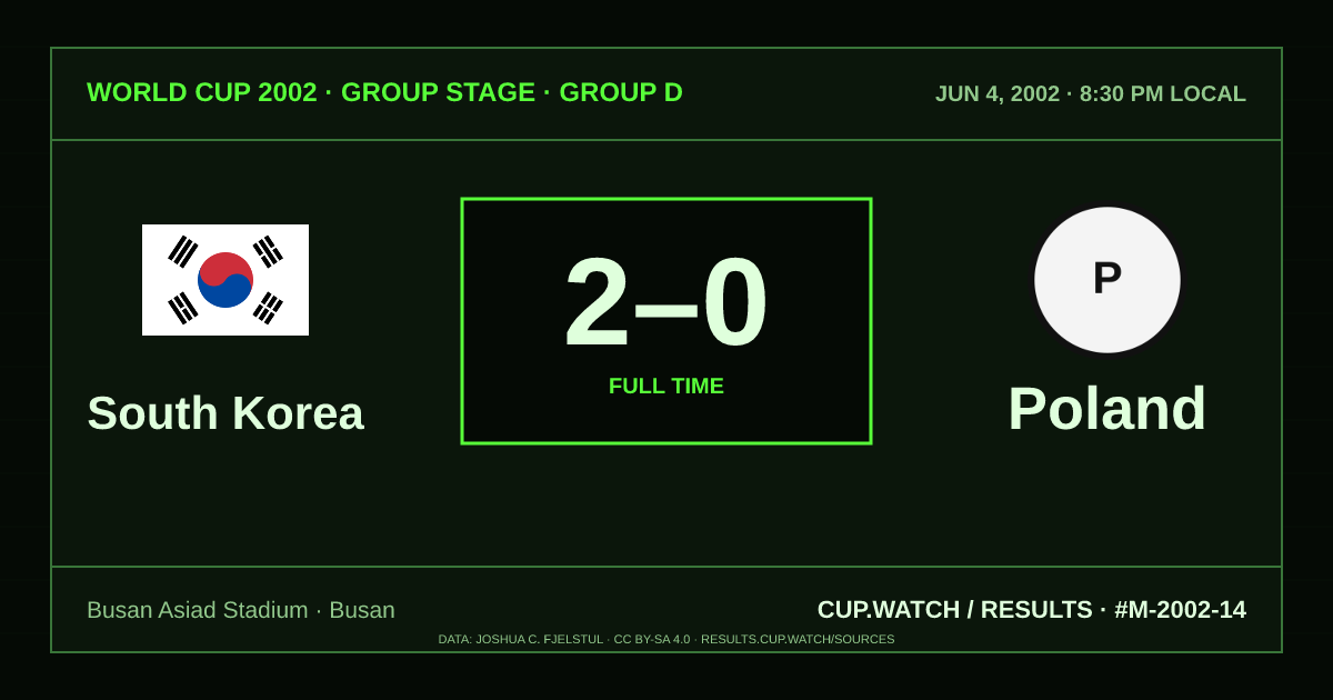 South Korea 2–0 Poland; full time. Group stage · Group D at Busan Asiad Stadium in Busan. CRT design.