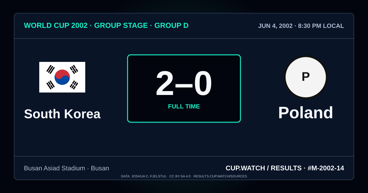 South Korea 2–0 Poland; full time. Group stage · Group D at Busan Asiad Stadium in Busan. NEON design.