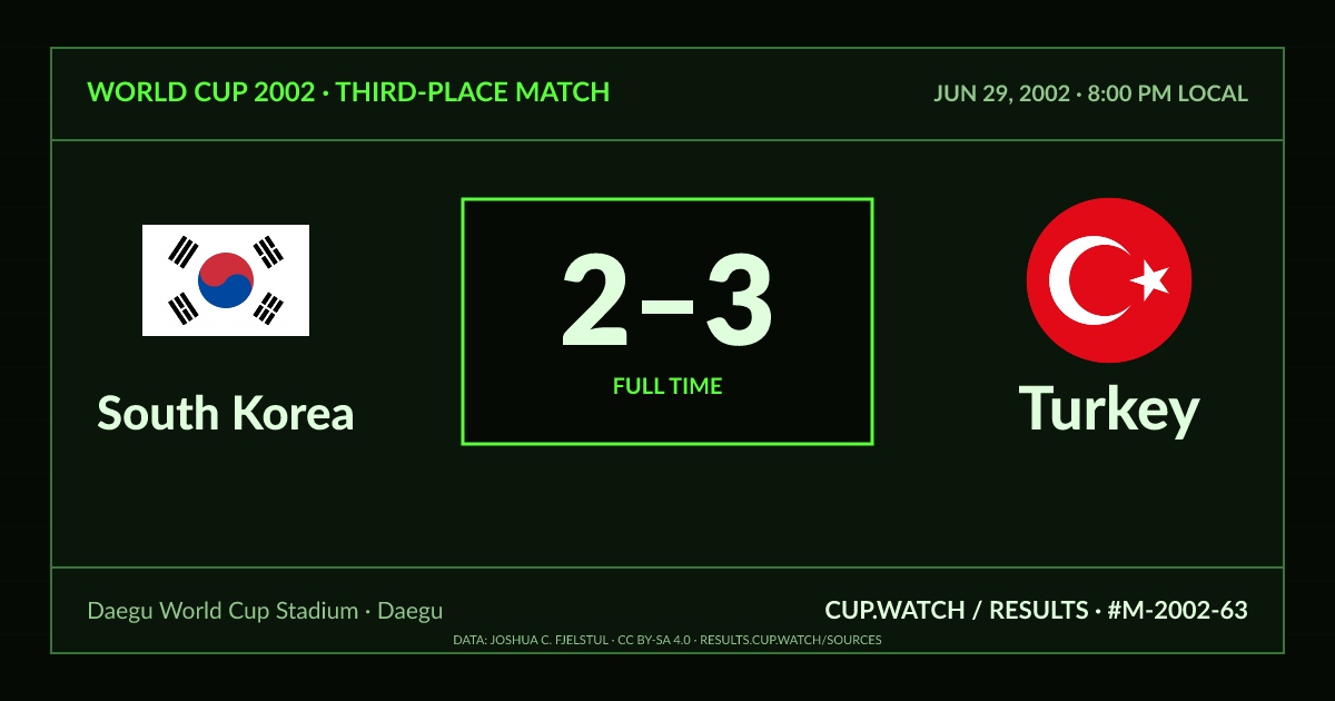 South Korea 2–3 Turkey; full time. Third-place match at Daegu World Cup Stadium in Daegu. CRT design.