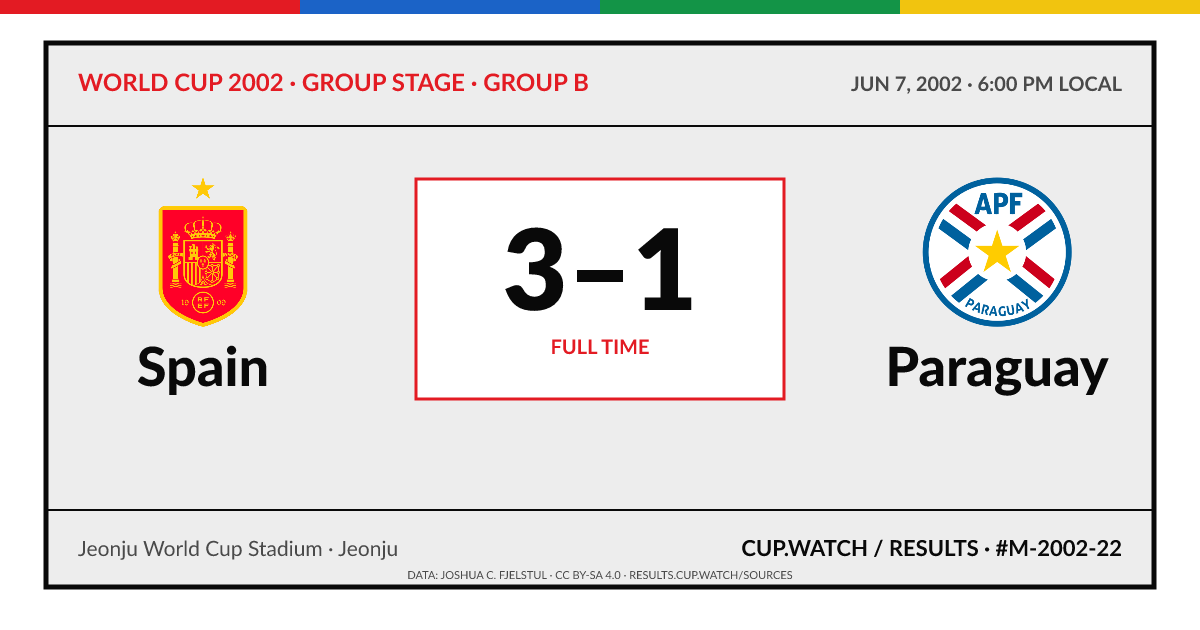 Spain 3–1 Paraguay; full time. Group stage · Group B at Jeonju World Cup Stadium in Jeonju. ARCHIVE design.