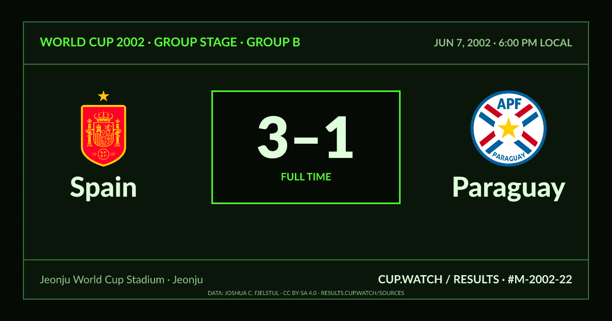 Spain 3–1 Paraguay; full time. Group stage · Group B at Jeonju World Cup Stadium in Jeonju. CRT design.