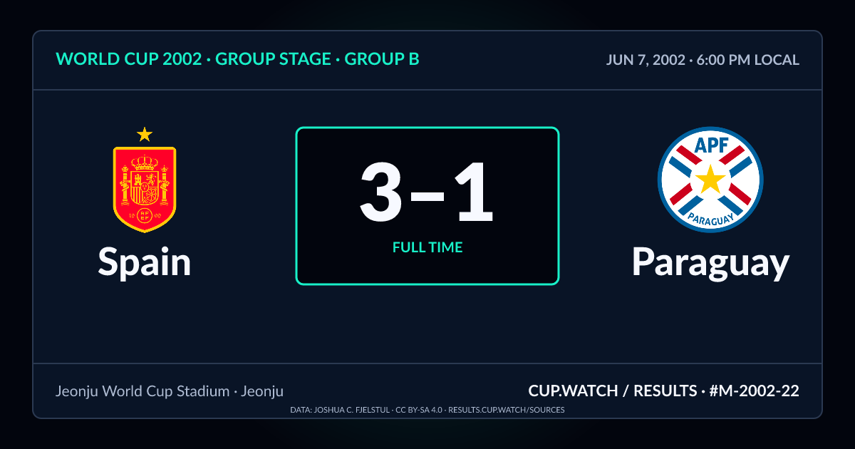 Spain 3–1 Paraguay; full time. Group stage · Group B at Jeonju World Cup Stadium in Jeonju. NEON design.