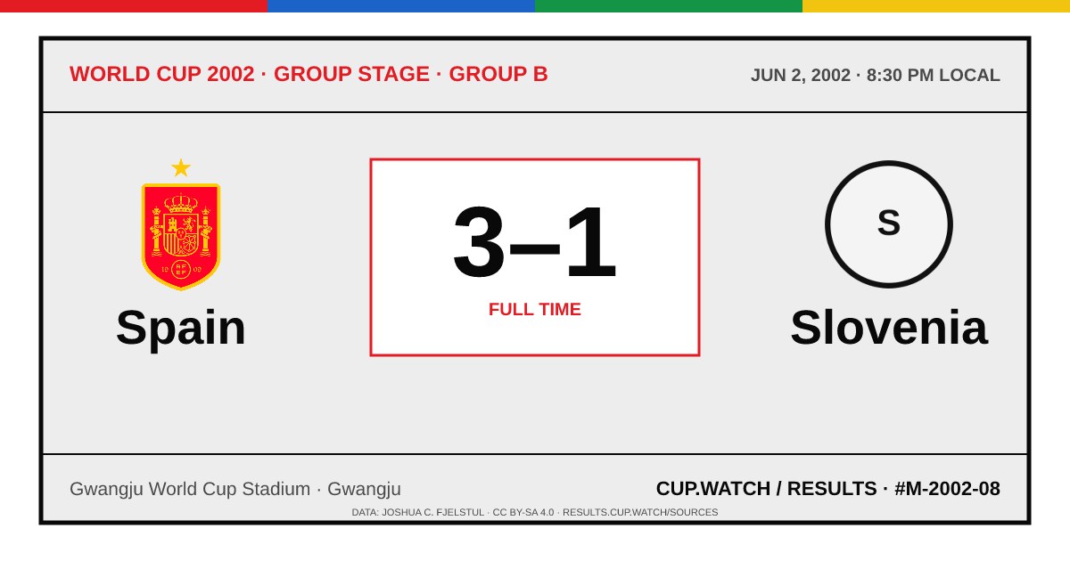 Spain 3–1 Slovenia; full time. Group stage · Group B at Gwangju World Cup Stadium in Gwangju. ARCHIVE design.