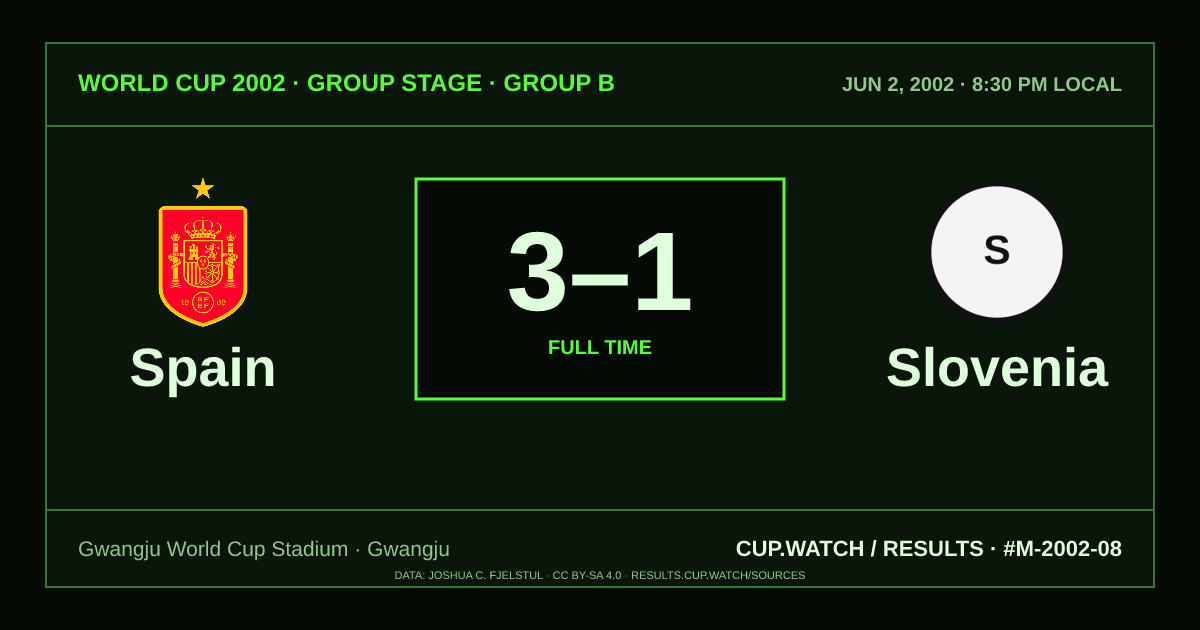 Spain 3–1 Slovenia; full time. Group stage · Group B at Gwangju World Cup Stadium in Gwangju. CRT design.