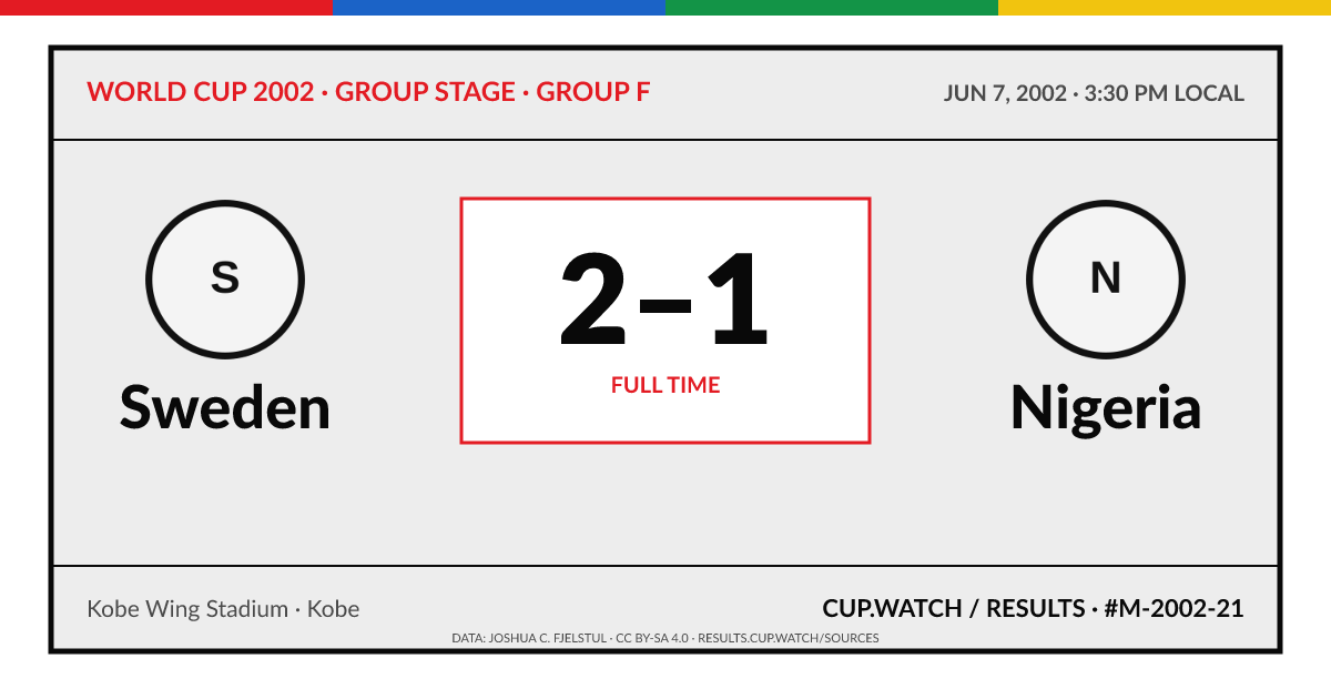 Sweden 2–1 Nigeria; full time. Group stage · Group F at Kobe Wing Stadium in Kobe. ARCHIVE design.