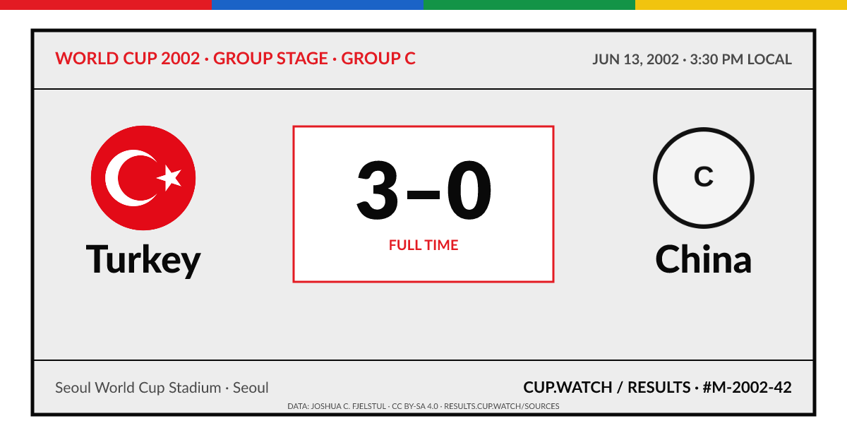 Turkey 3–0 China; full time. Group stage · Group C at Seoul World Cup Stadium in Seoul. ARCHIVE design.