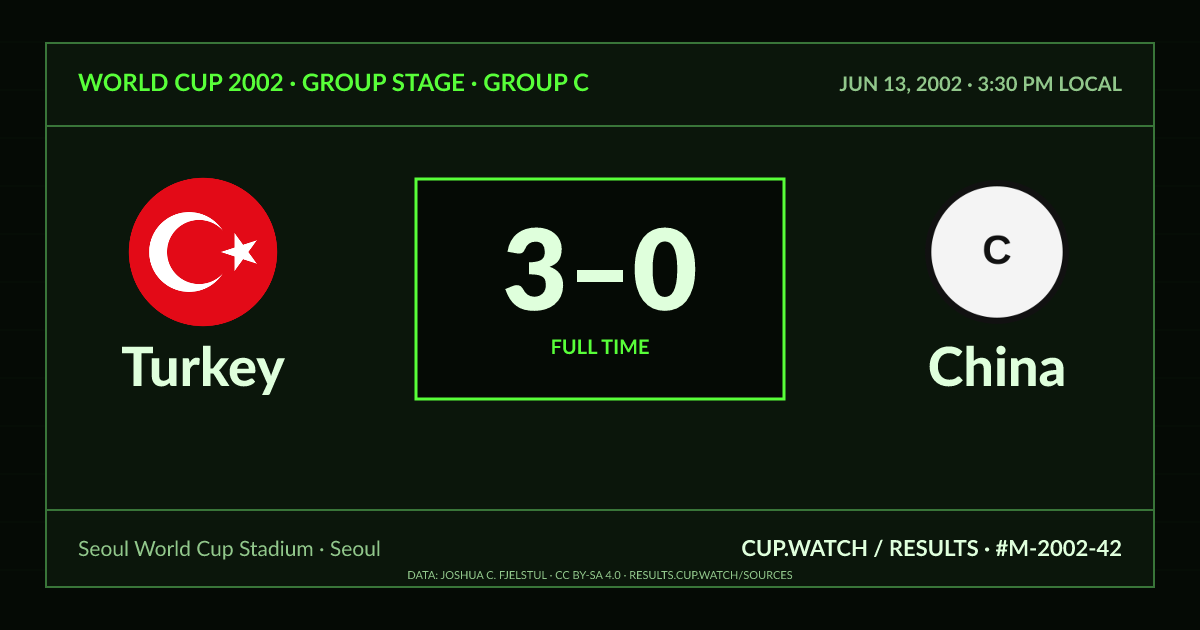 Turkey 3–0 China; full time. Group stage · Group C at Seoul World Cup Stadium in Seoul. CRT design.