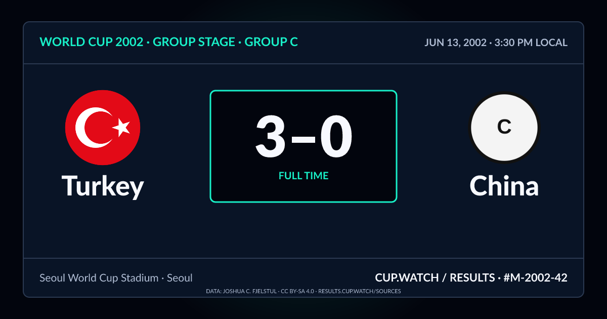 Turkey 3–0 China; full time. Group stage · Group C at Seoul World Cup Stadium in Seoul. NEON design.