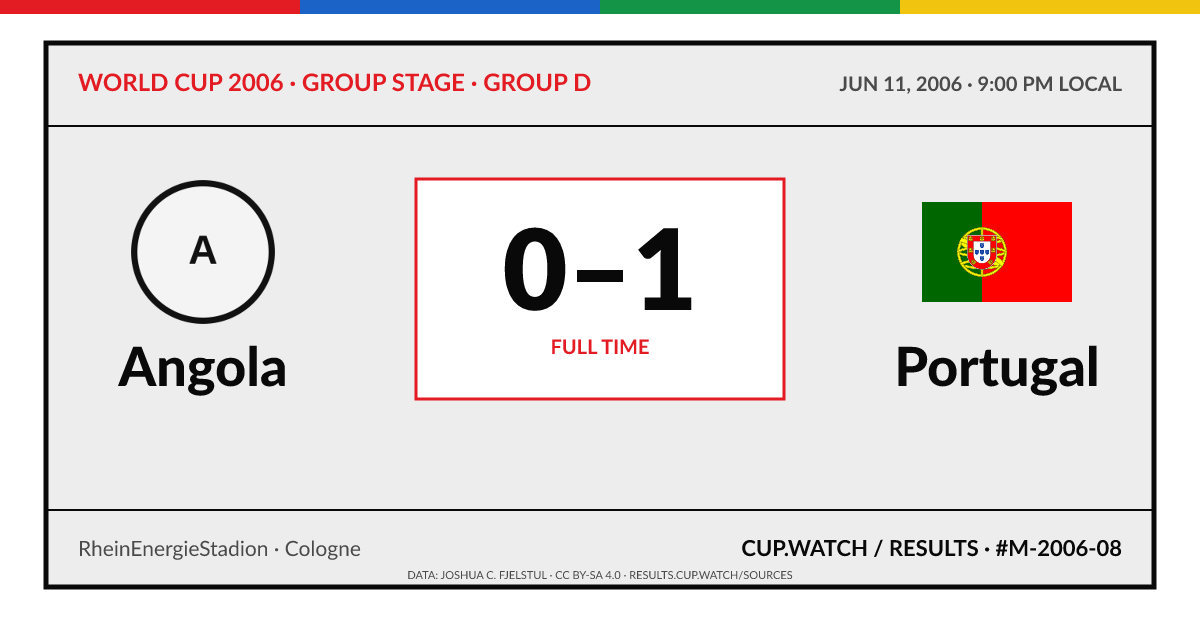 Angola 0–1 Portugal; full time. Group stage · Group D at RheinEnergieStadion in Cologne. ARCHIVE design.