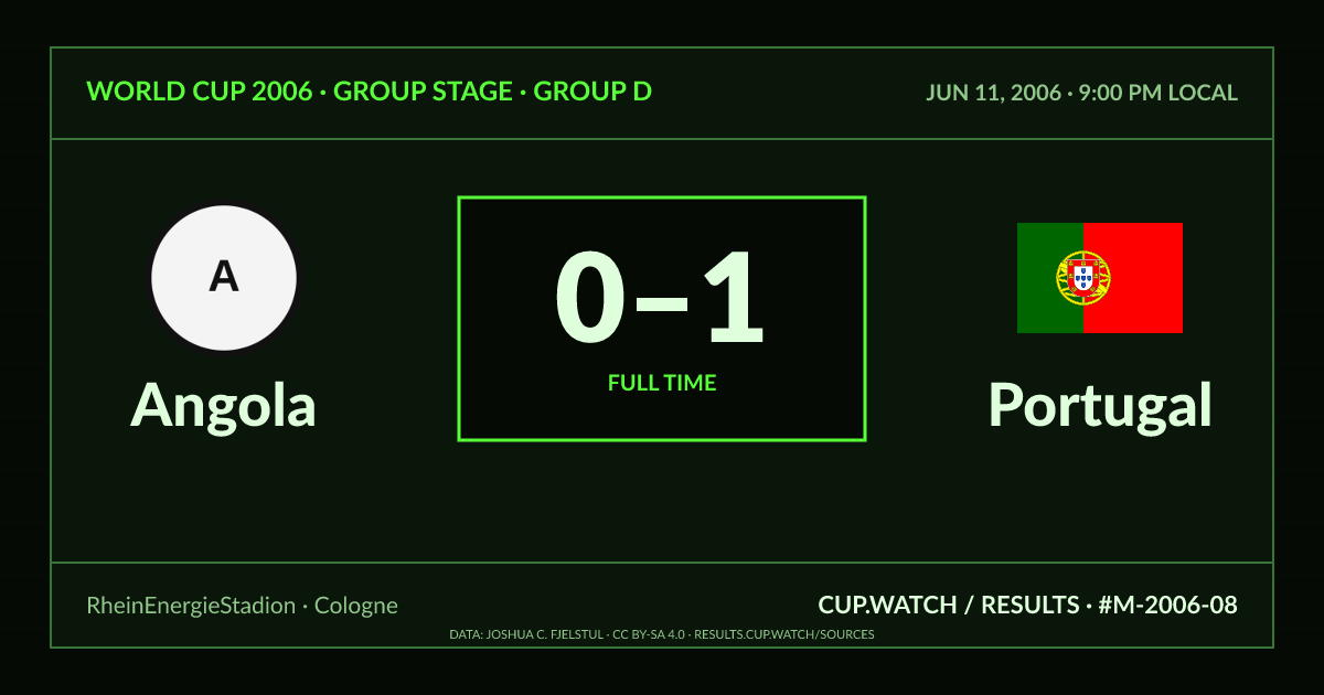 Angola 0–1 Portugal; full time. Group stage · Group D at RheinEnergieStadion in Cologne. CRT design.