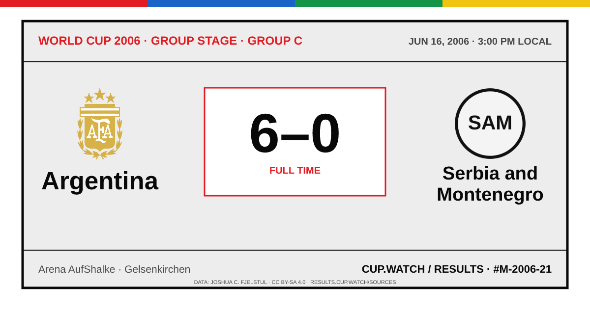 Argentina 6–0 Serbia and Montenegro; full time. Group stage · Group C at Arena AufShalke in Gelsenkirchen. ARCHIVE design.