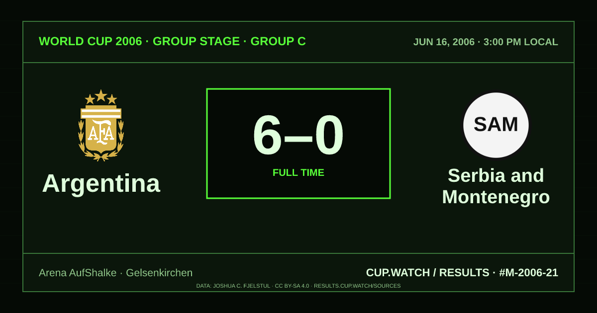 Argentina 6–0 Serbia and Montenegro; full time. Group stage · Group C at Arena AufShalke in Gelsenkirchen. CRT design.