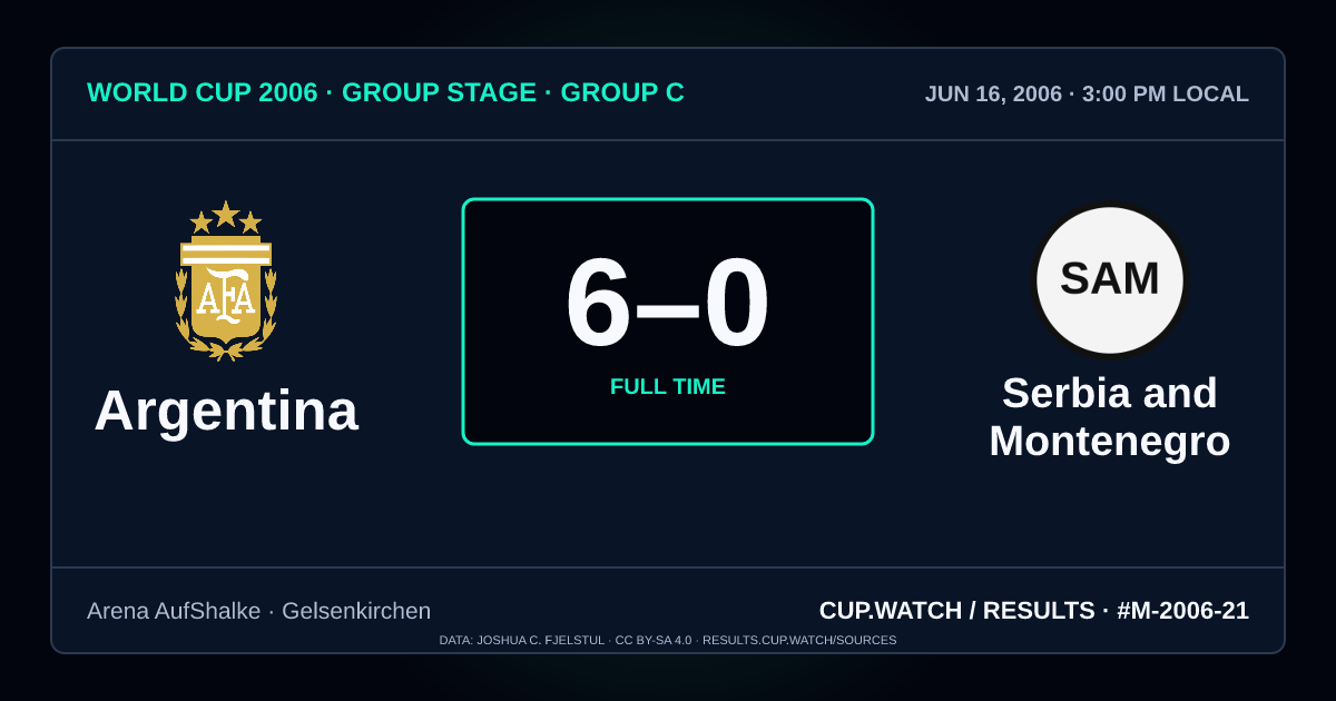 Argentina 6–0 Serbia and Montenegro; full time. Group stage · Group C at Arena AufShalke in Gelsenkirchen. NEON design.