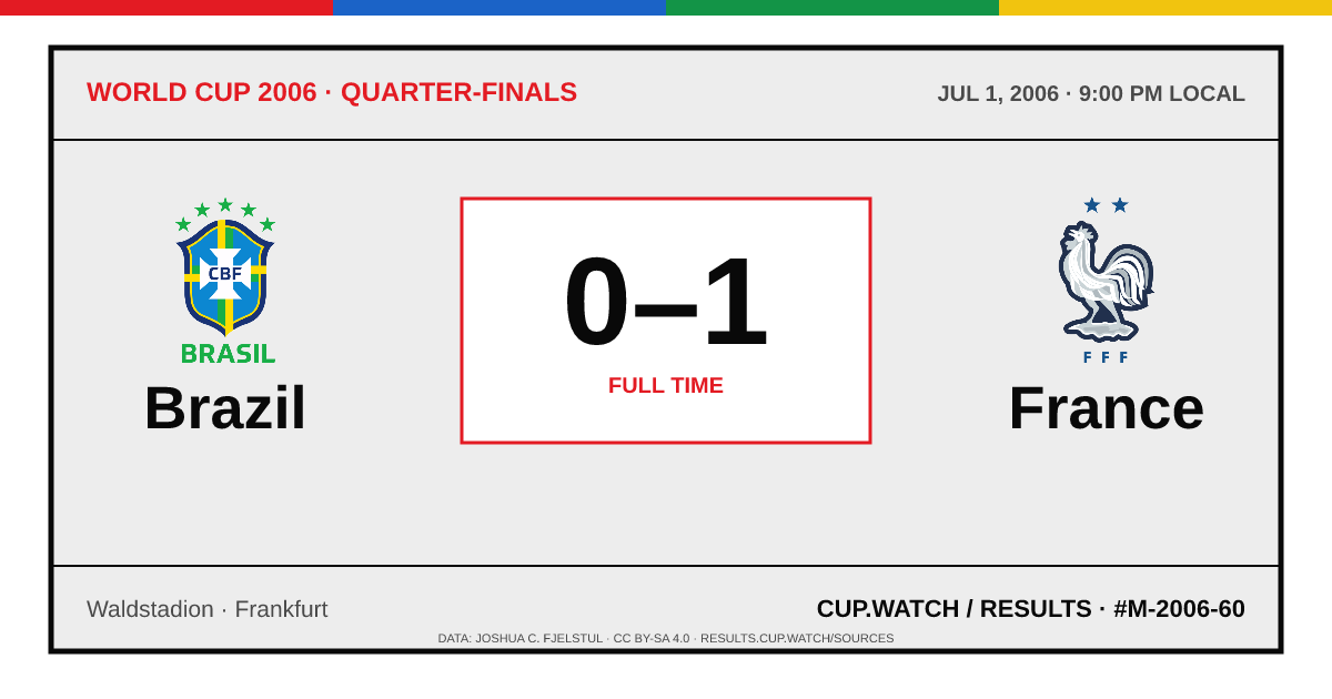 Brazil 0–1 France; full time. Quarter-finals at Waldstadion in Frankfurt. ARCHIVE design.