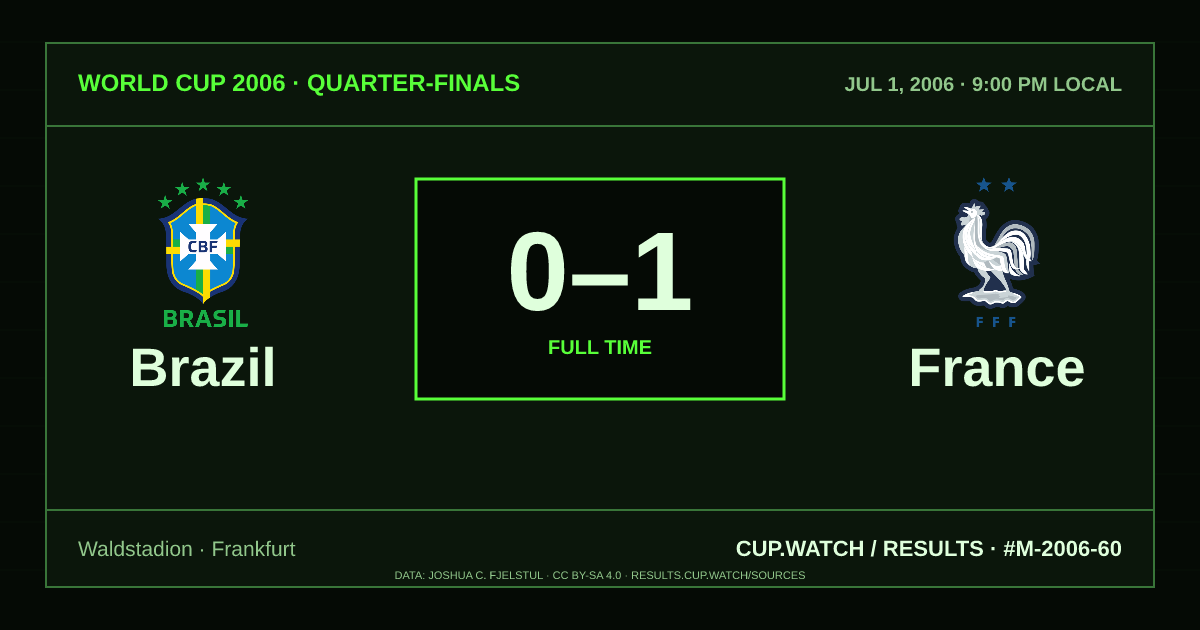 Brazil 0–1 France; full time. Quarter-finals at Waldstadion in Frankfurt. CRT design.