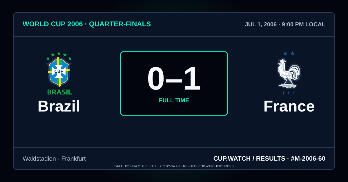 Brazil 0–1 France; full time. Quarter-finals at Waldstadion in Frankfurt. NEON design.