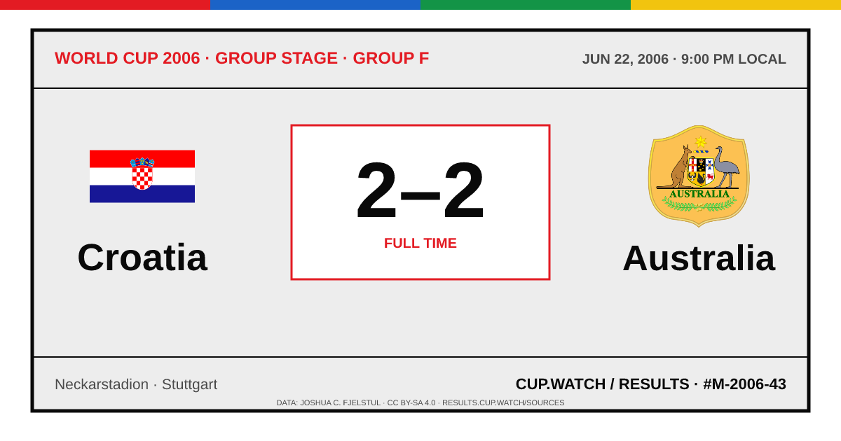 Croatia 2–2 Australia; full time. Group stage · Group F at Neckarstadion in Stuttgart. ARCHIVE design.
