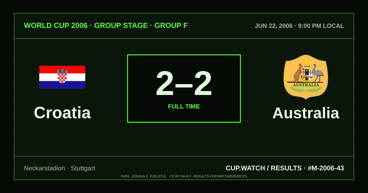 Croatia 2–2 Australia; full time. Group stage · Group F at Neckarstadion in Stuttgart. CRT design.