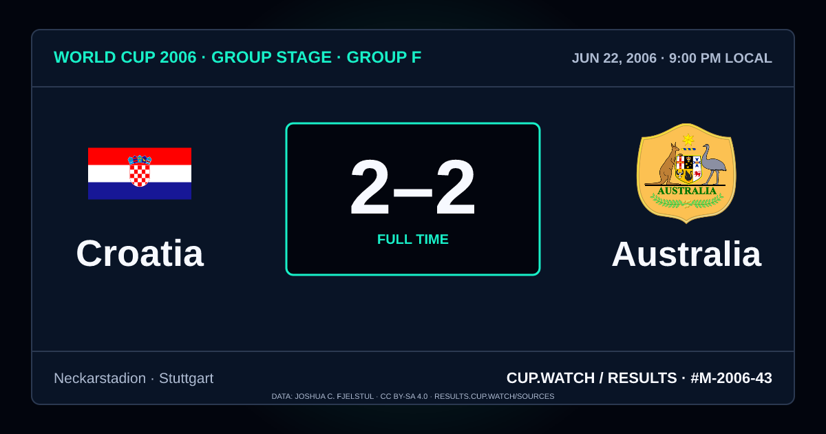 Croatia 2–2 Australia; full time. Group stage · Group F at Neckarstadion in Stuttgart. NEON design.